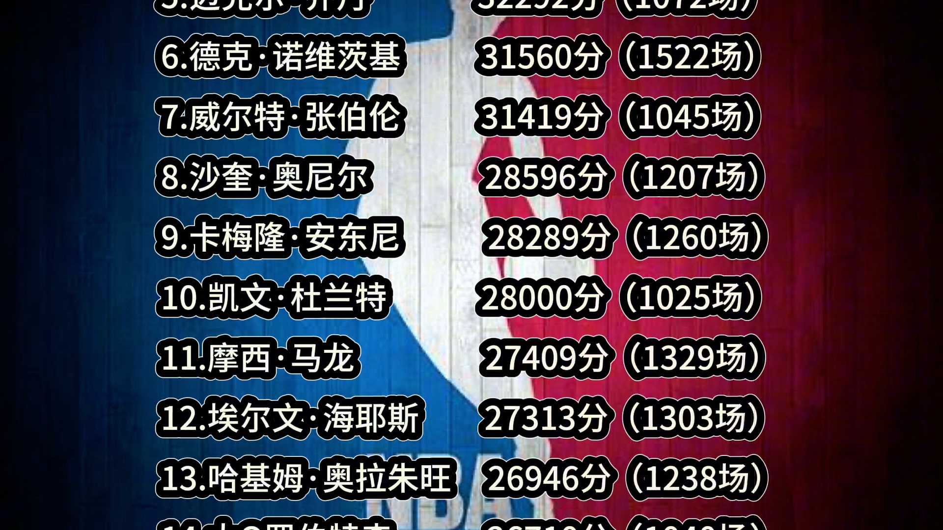 详细阅读:nba历史罚球榜(NBA历史罚球榜单) nba历史罚球榜(NBA历史罚球榜单)